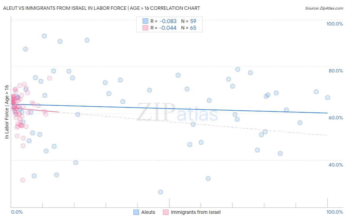 Aleut vs Immigrants from Israel In Labor Force | Age > 16