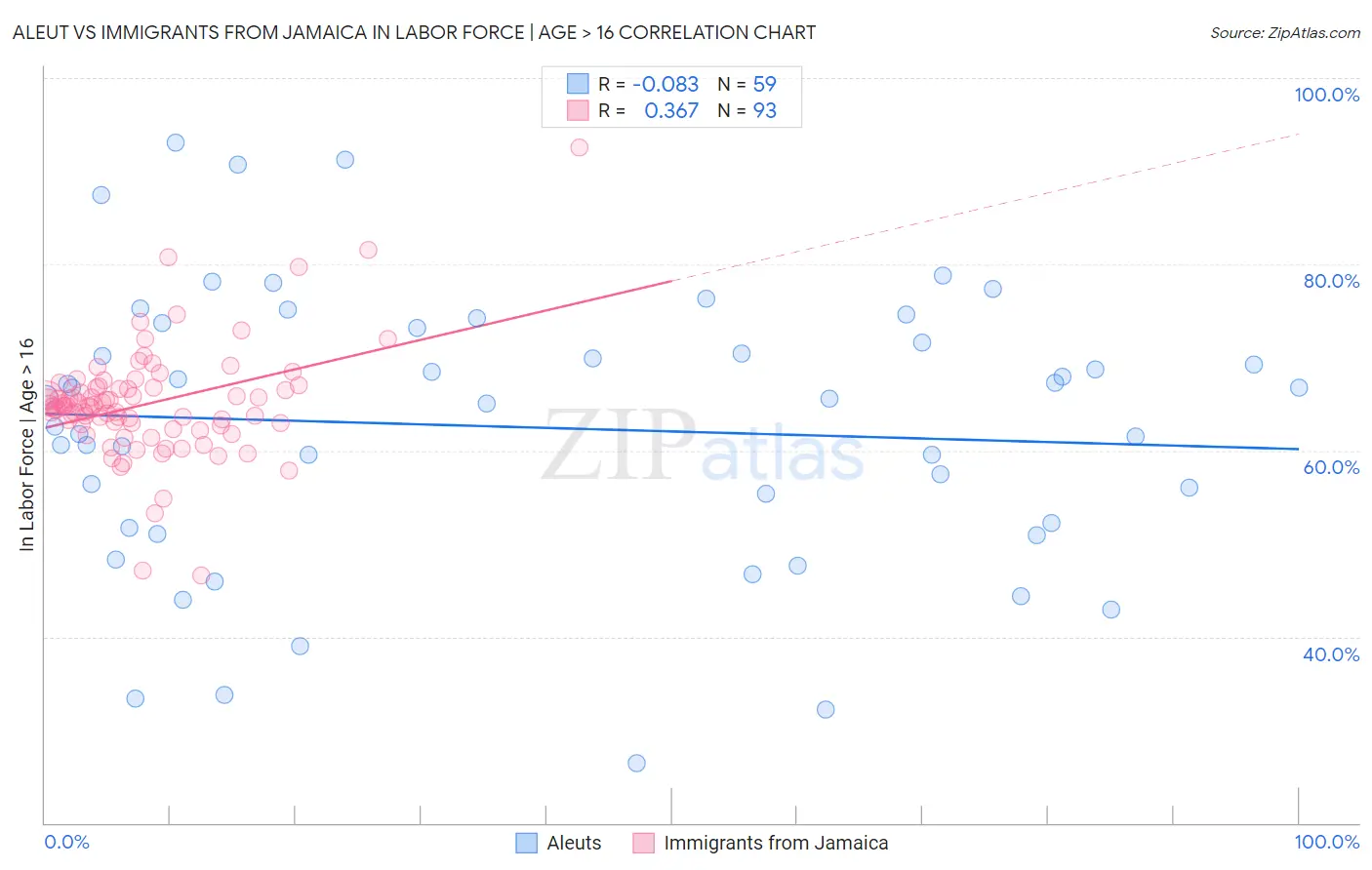 Aleut vs Immigrants from Jamaica In Labor Force | Age > 16