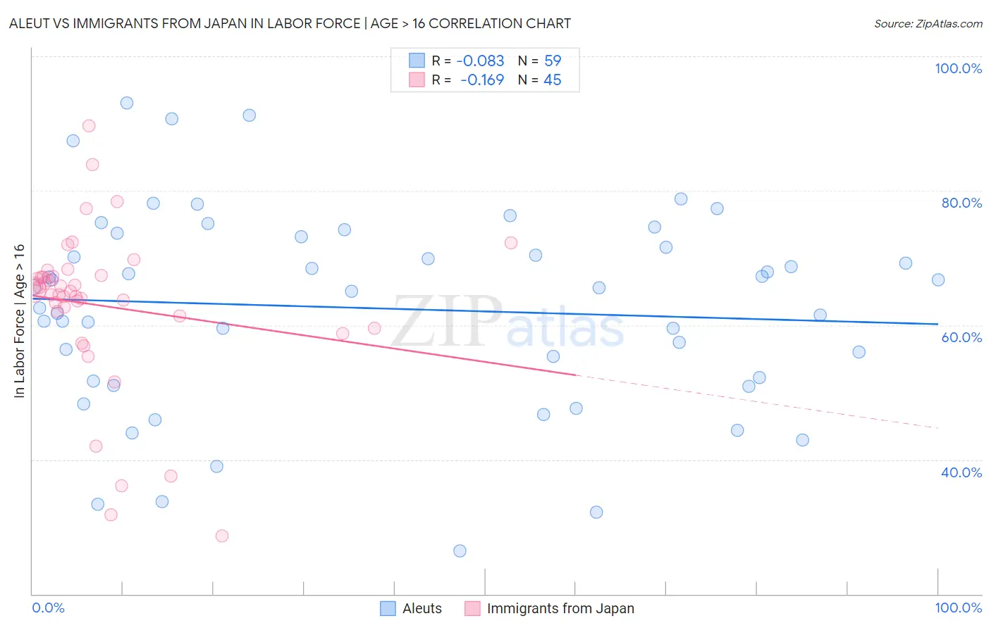 Aleut vs Immigrants from Japan In Labor Force | Age > 16