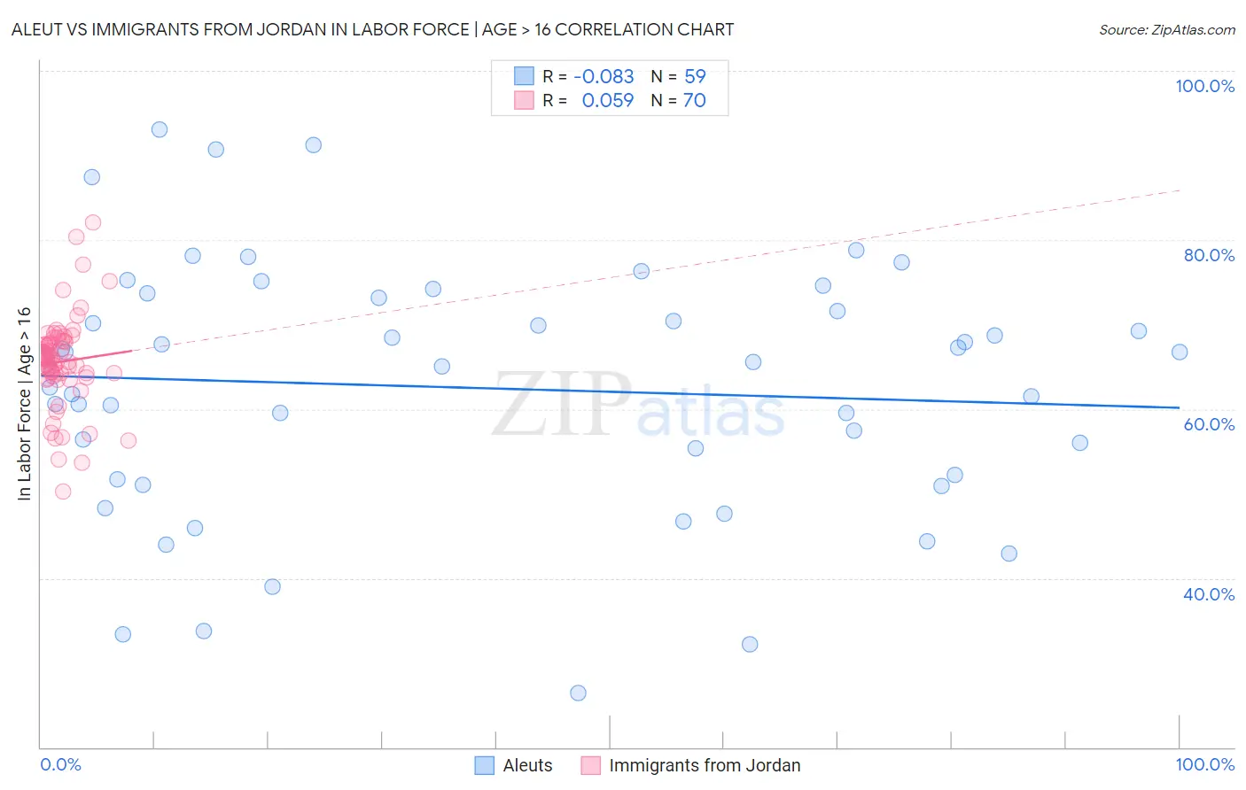 Aleut vs Immigrants from Jordan In Labor Force | Age > 16