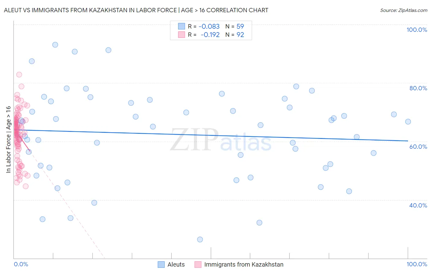Aleut vs Immigrants from Kazakhstan In Labor Force | Age > 16