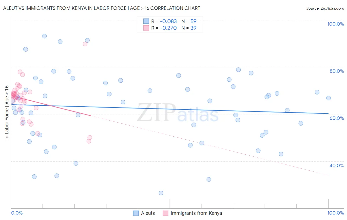 Aleut vs Immigrants from Kenya In Labor Force | Age > 16