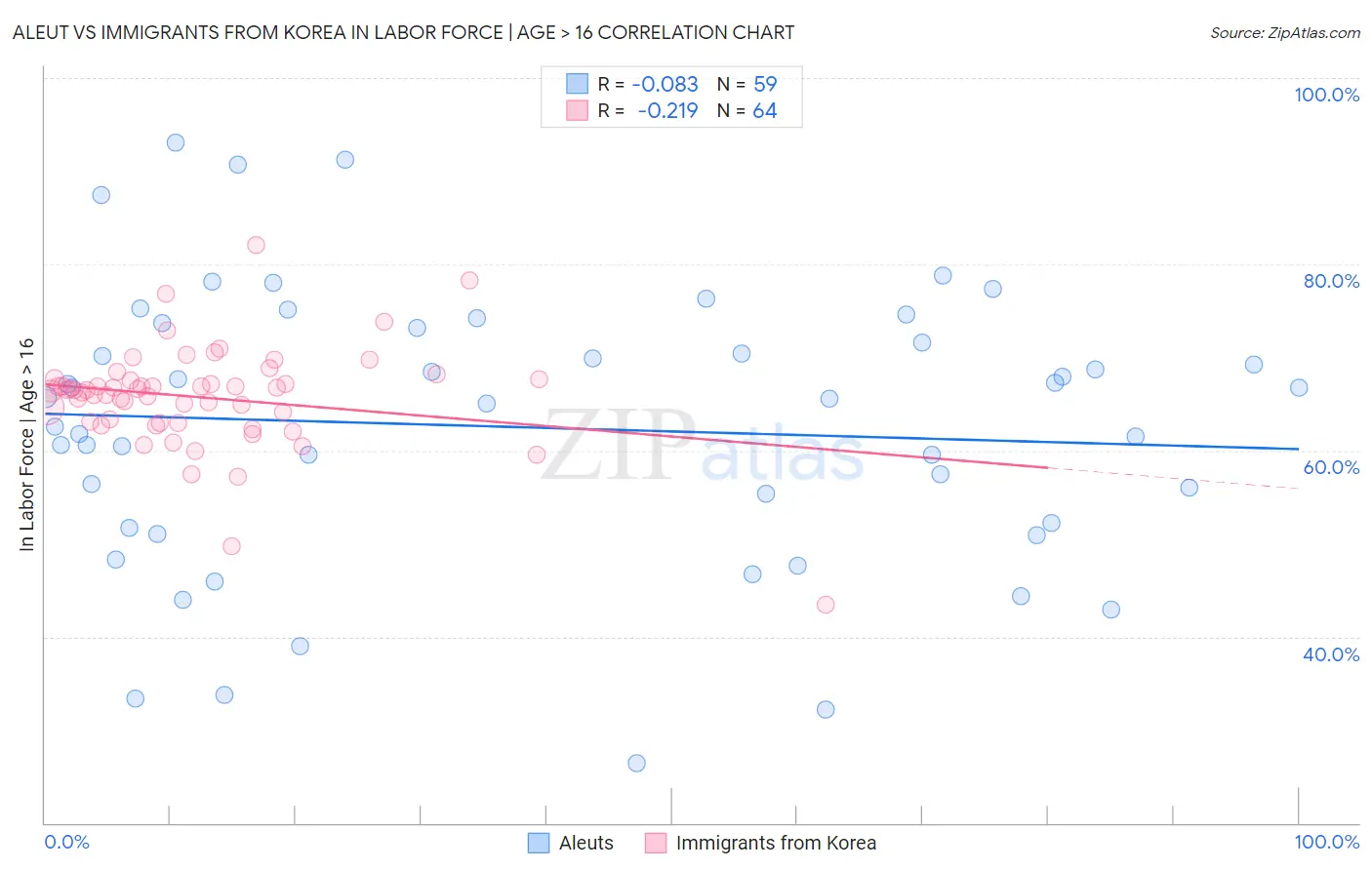 Aleut vs Immigrants from Korea In Labor Force | Age > 16