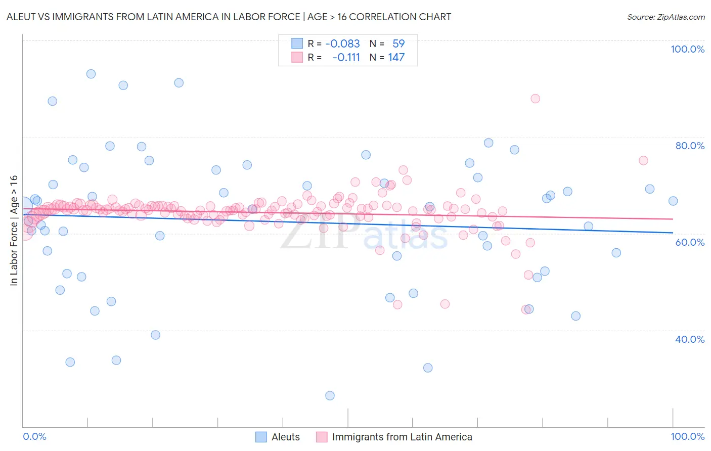 Aleut vs Immigrants from Latin America In Labor Force | Age > 16