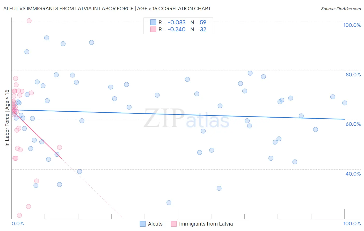 Aleut vs Immigrants from Latvia In Labor Force | Age > 16