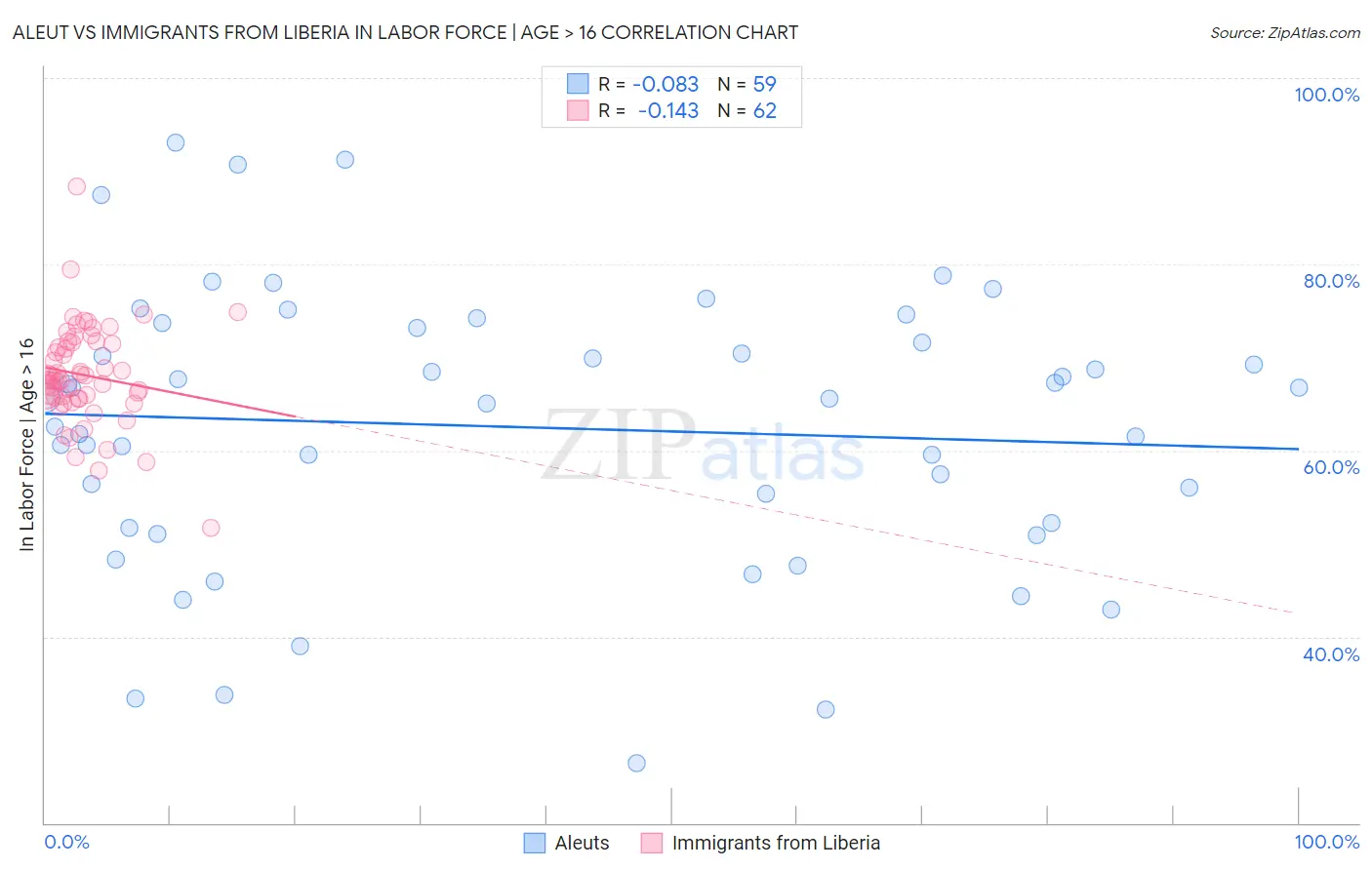 Aleut vs Immigrants from Liberia In Labor Force | Age > 16