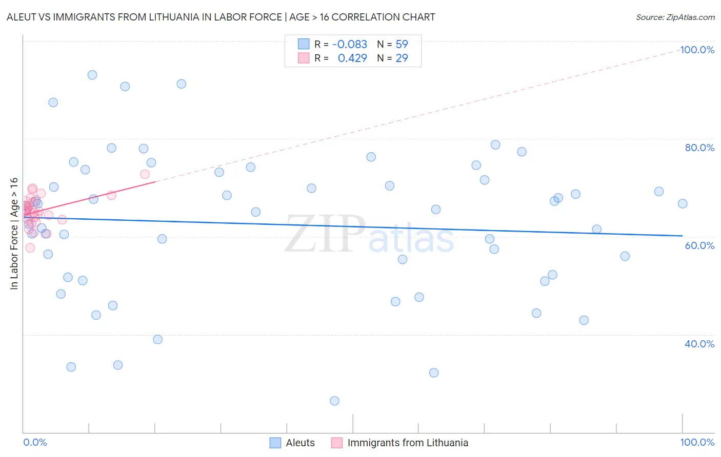 Aleut vs Immigrants from Lithuania In Labor Force | Age > 16