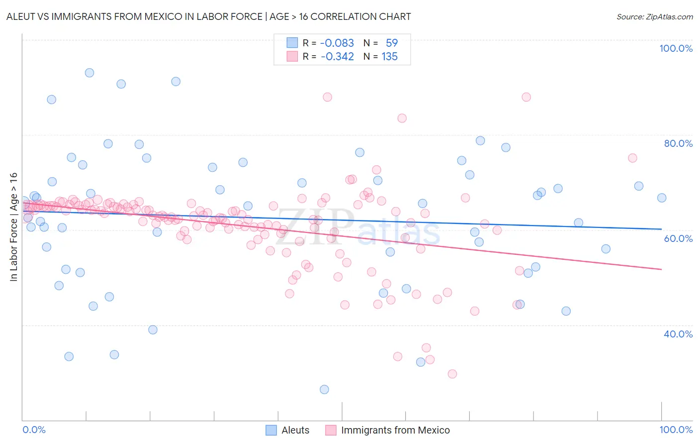 Aleut vs Immigrants from Mexico In Labor Force | Age > 16