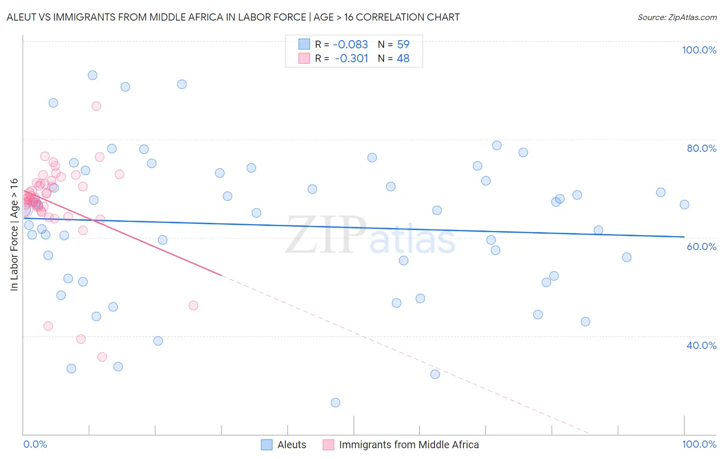 Aleut vs Immigrants from Middle Africa In Labor Force | Age > 16