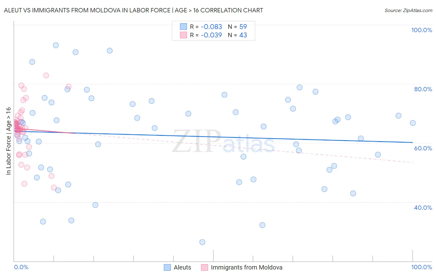 Aleut vs Immigrants from Moldova In Labor Force | Age > 16