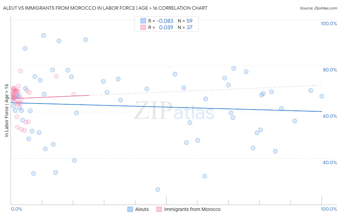 Aleut vs Immigrants from Morocco In Labor Force | Age > 16