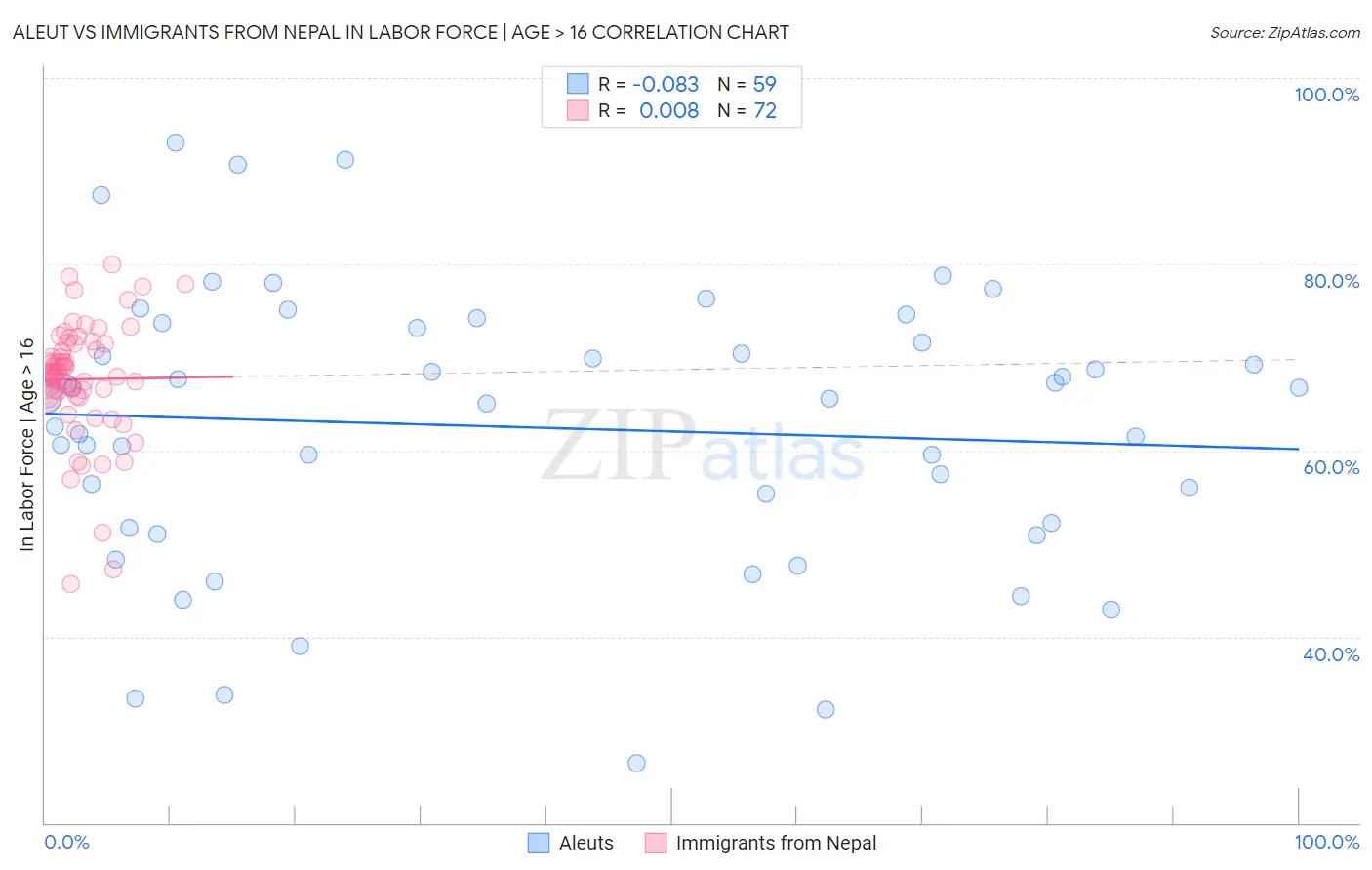 Aleut vs Immigrants from Nepal In Labor Force | Age > 16