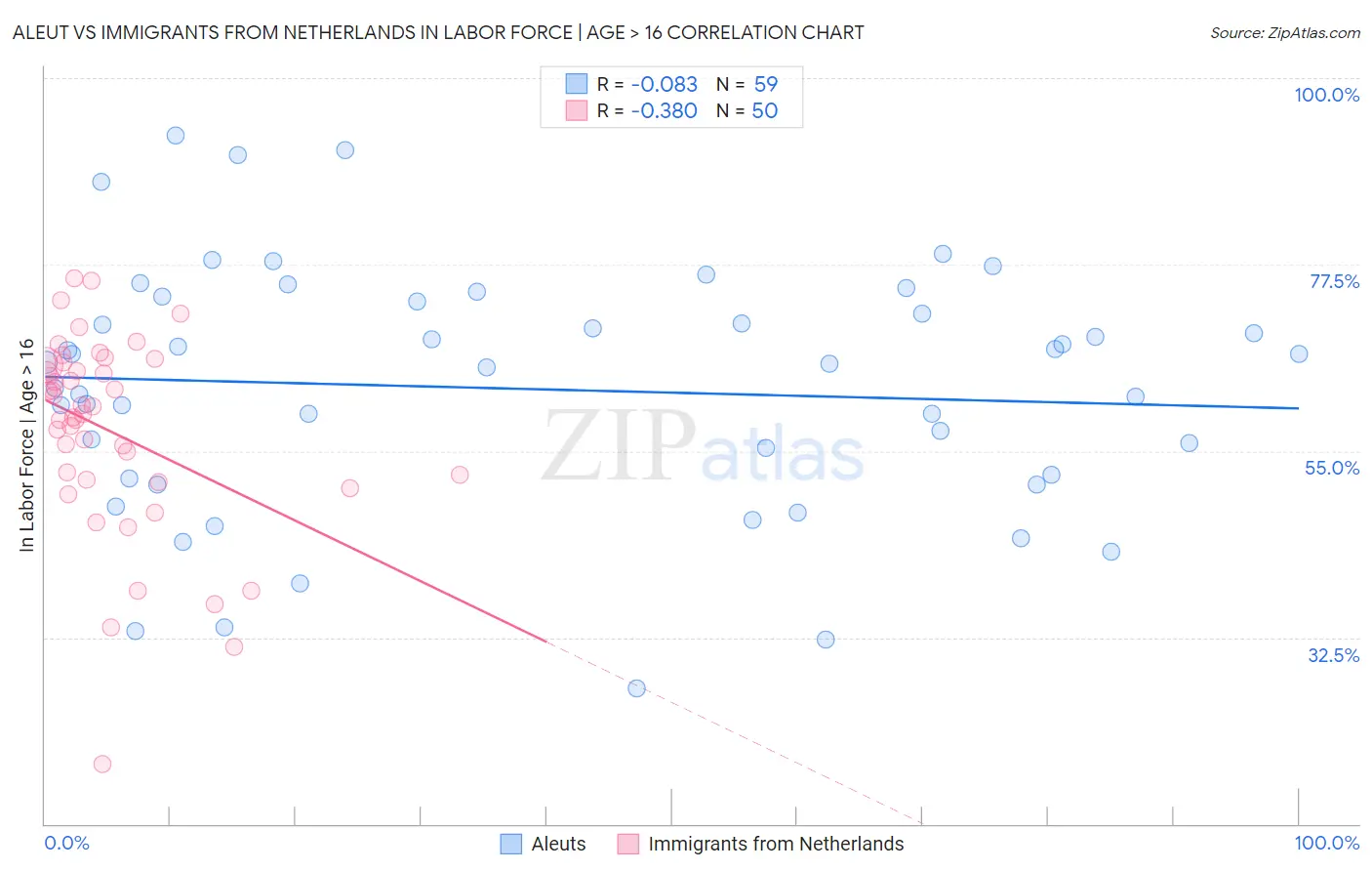 Aleut vs Immigrants from Netherlands In Labor Force | Age > 16
