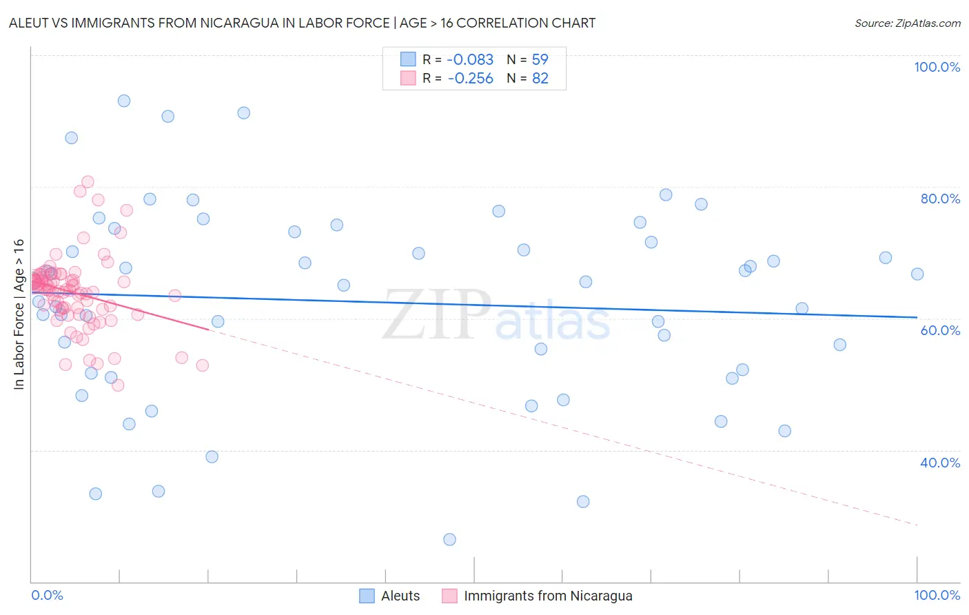 Aleut vs Immigrants from Nicaragua In Labor Force | Age > 16