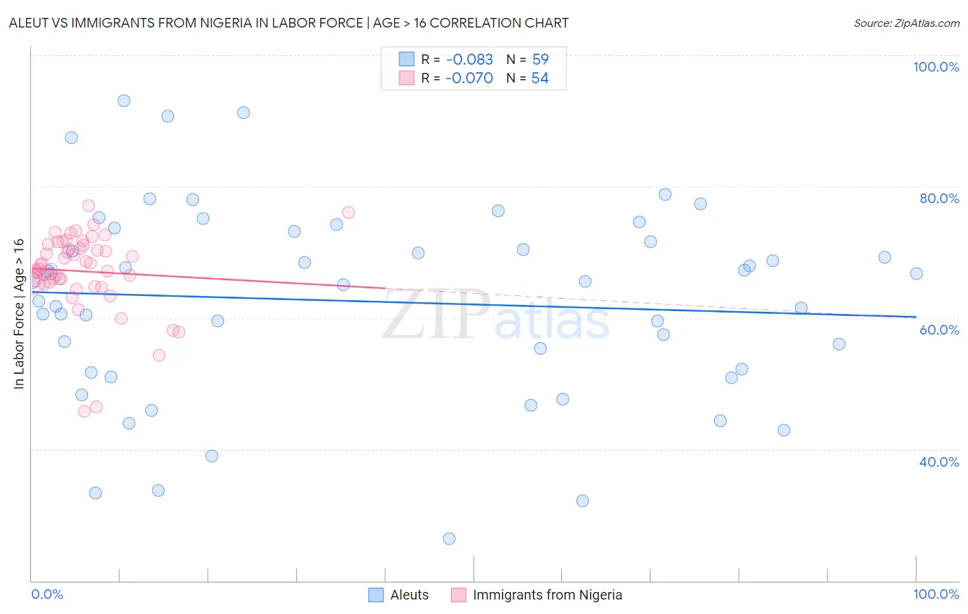 Aleut vs Immigrants from Nigeria In Labor Force | Age > 16