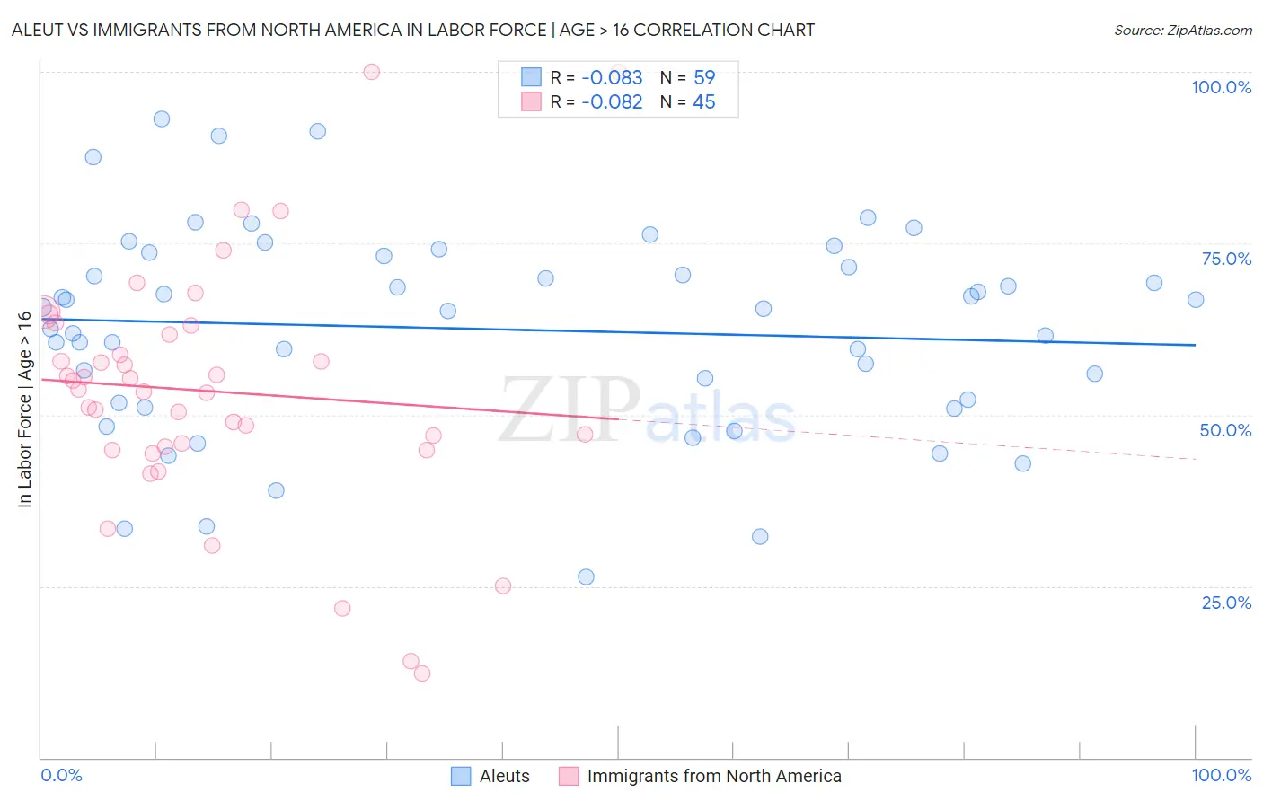 Aleut vs Immigrants from North America In Labor Force | Age > 16