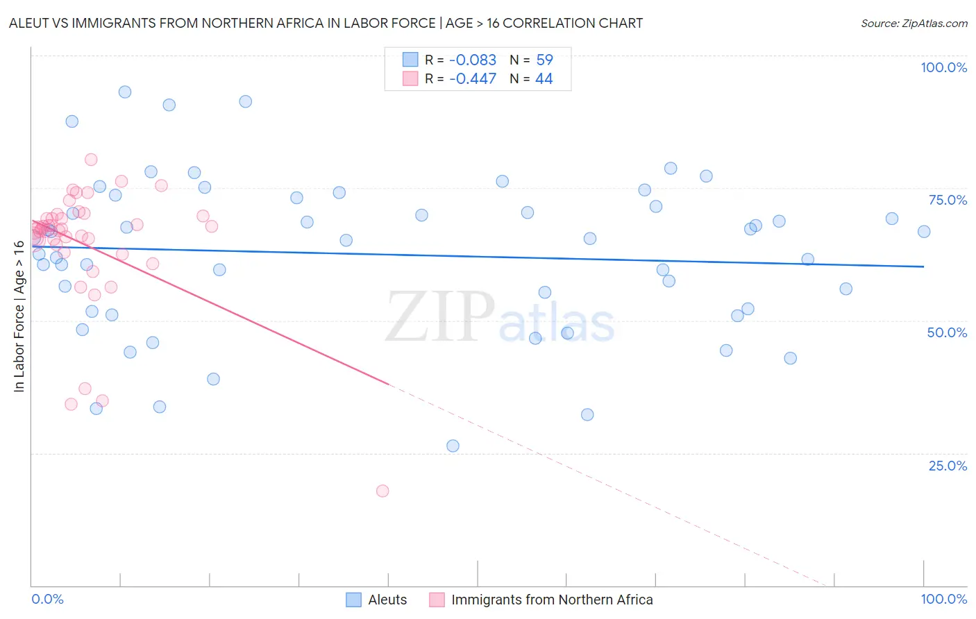 Aleut vs Immigrants from Northern Africa In Labor Force | Age > 16