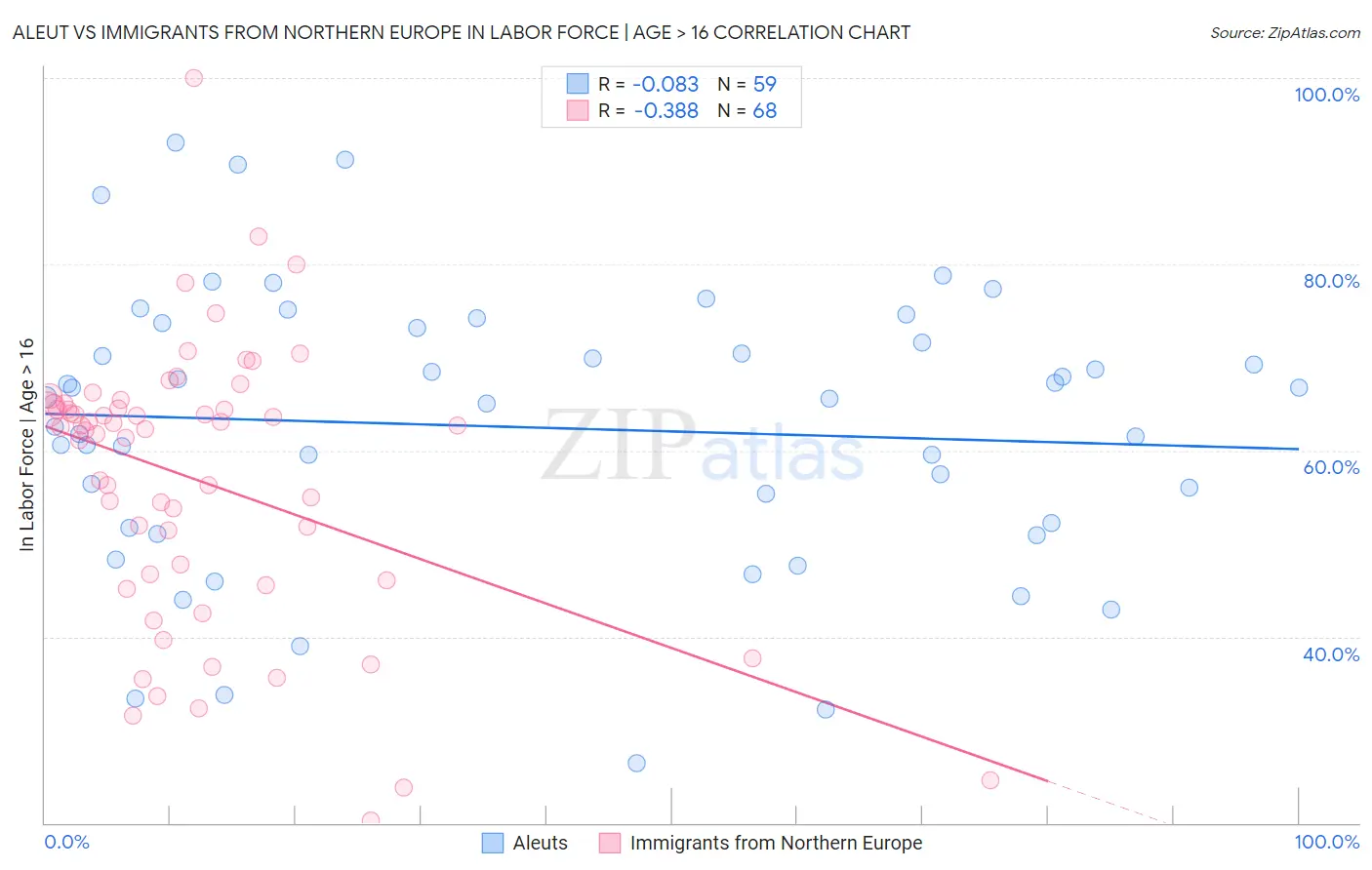 Aleut vs Immigrants from Northern Europe In Labor Force | Age > 16