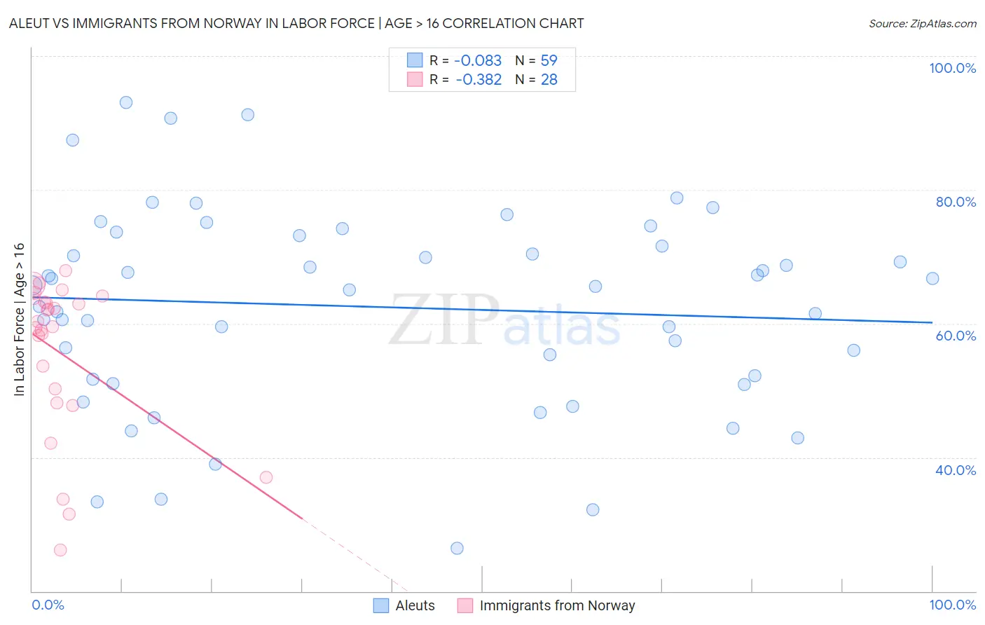 Aleut vs Immigrants from Norway In Labor Force | Age > 16