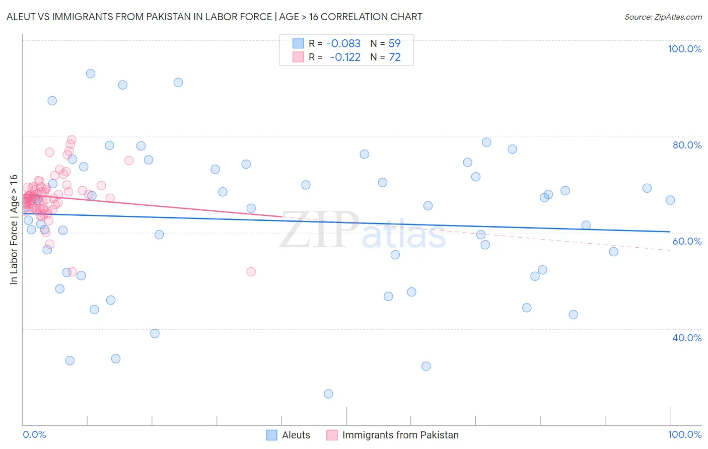 Aleut vs Immigrants from Pakistan In Labor Force | Age > 16