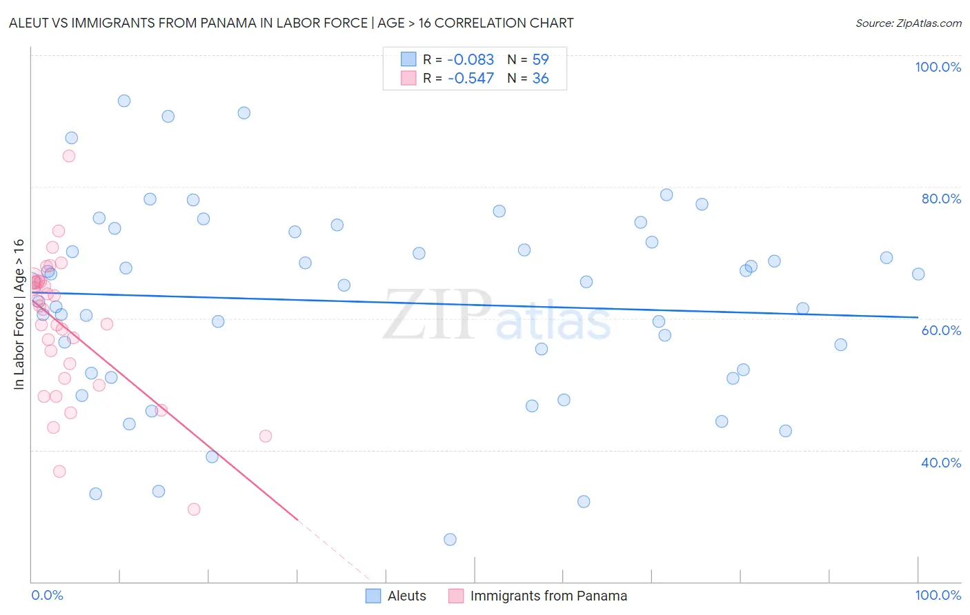 Aleut vs Immigrants from Panama In Labor Force | Age > 16