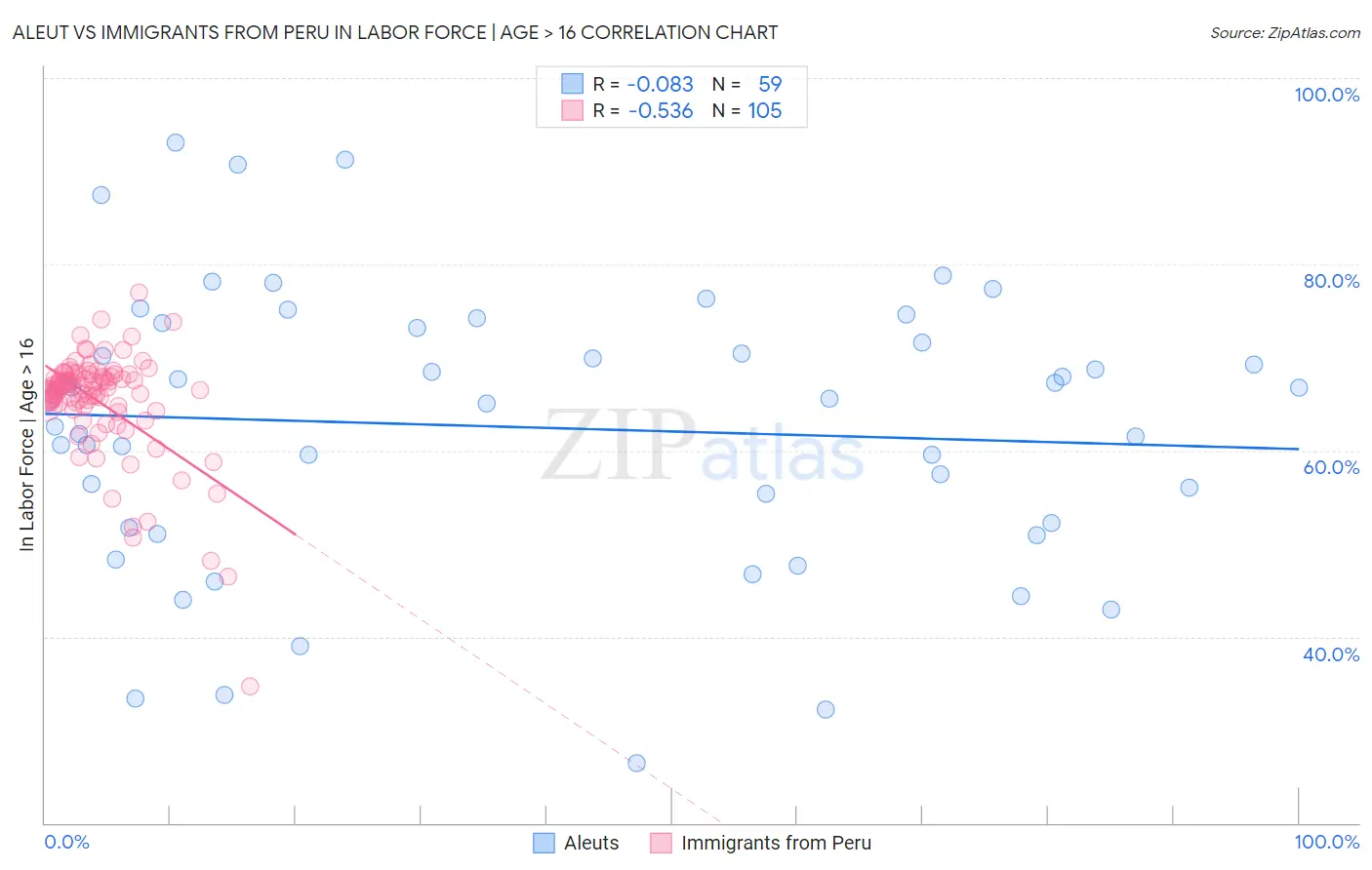 Aleut vs Immigrants from Peru In Labor Force | Age > 16