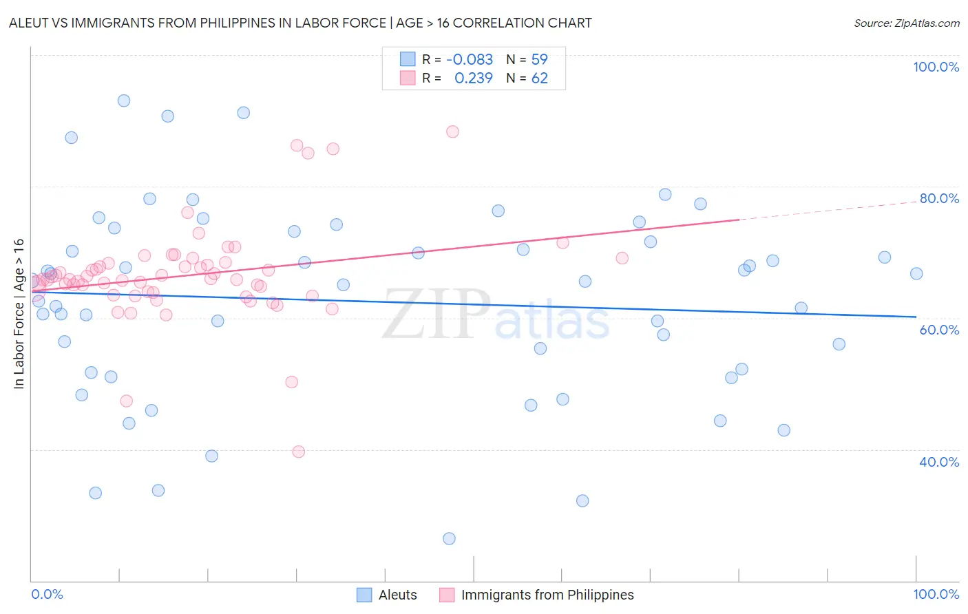Aleut vs Immigrants from Philippines In Labor Force | Age > 16