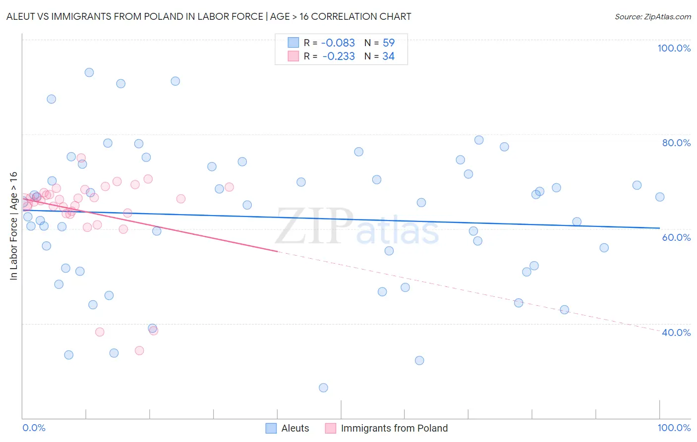 Aleut vs Immigrants from Poland In Labor Force | Age > 16