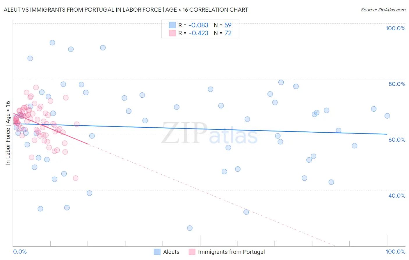 Aleut vs Immigrants from Portugal In Labor Force | Age > 16