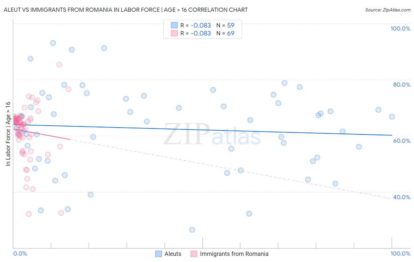 Aleut vs Immigrants from Romania In Labor Force | Age > 16