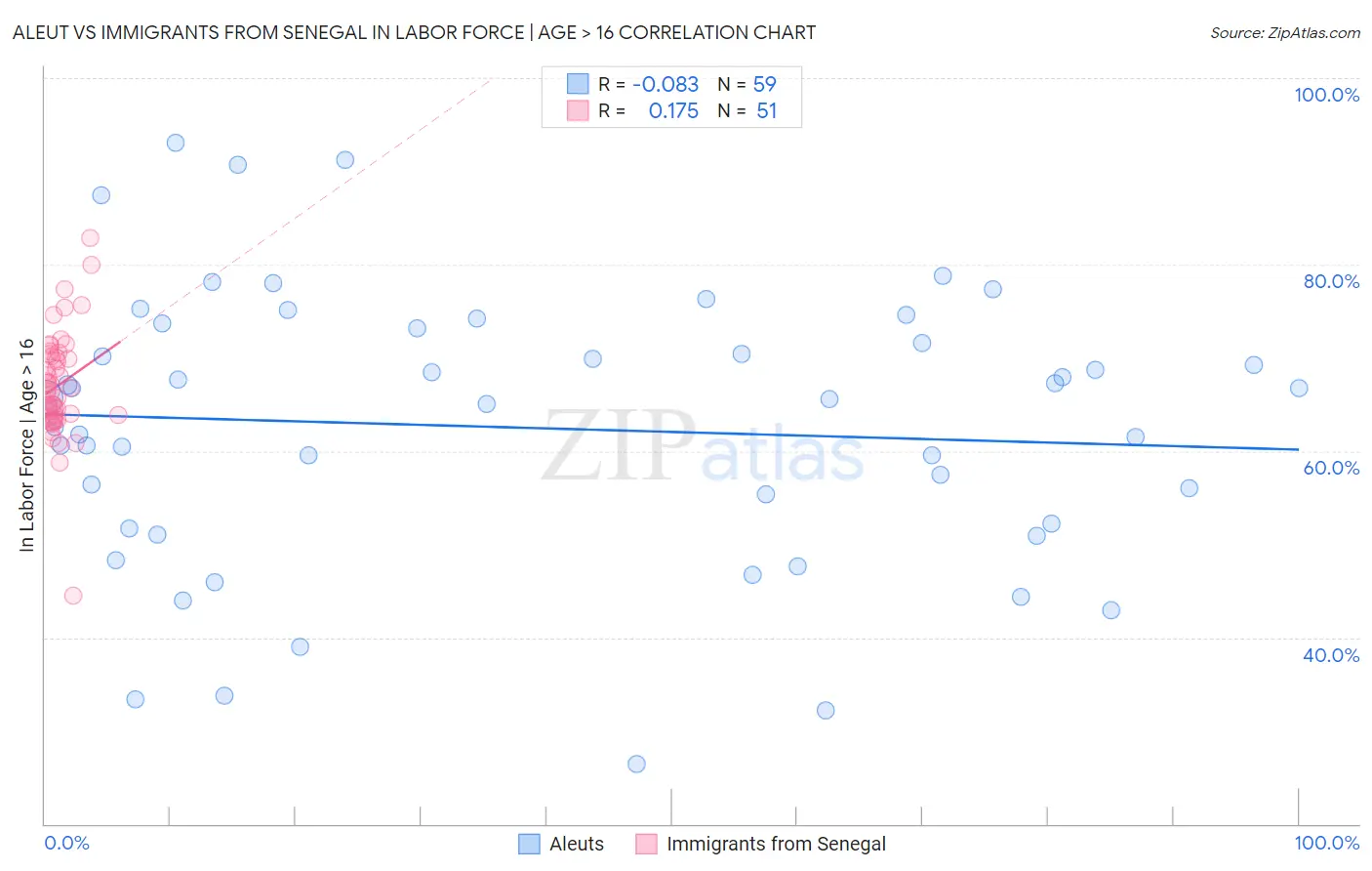 Aleut vs Immigrants from Senegal In Labor Force | Age > 16