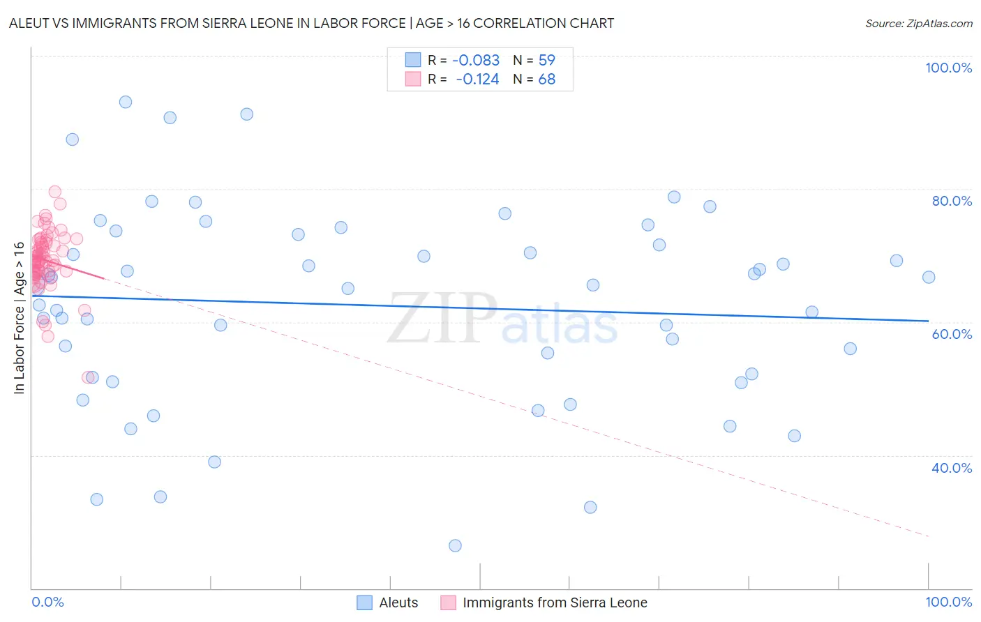 Aleut vs Immigrants from Sierra Leone In Labor Force | Age > 16