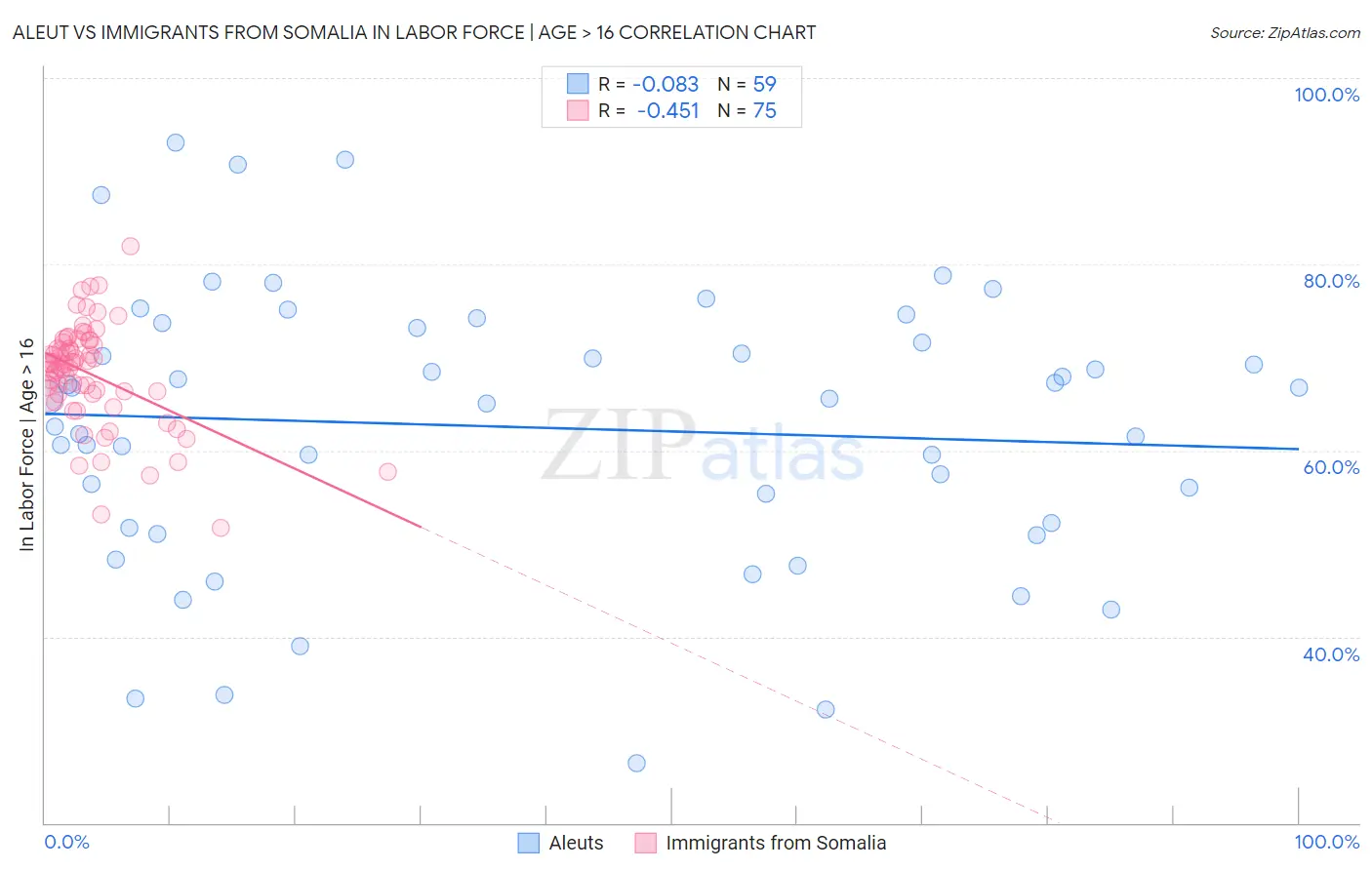 Aleut vs Immigrants from Somalia In Labor Force | Age > 16