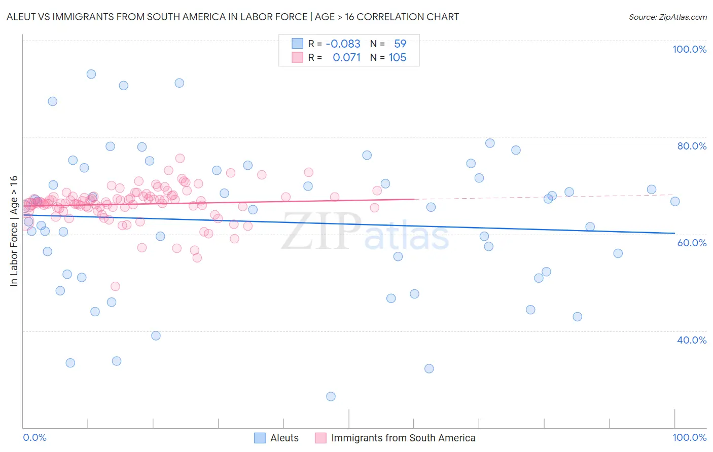 Aleut vs Immigrants from South America In Labor Force | Age > 16