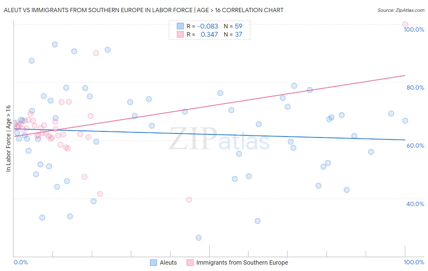 Aleut vs Immigrants from Southern Europe In Labor Force | Age > 16