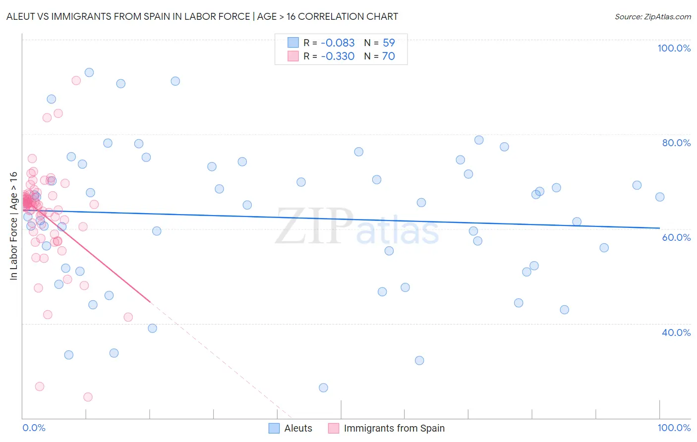 Aleut vs Immigrants from Spain In Labor Force | Age > 16