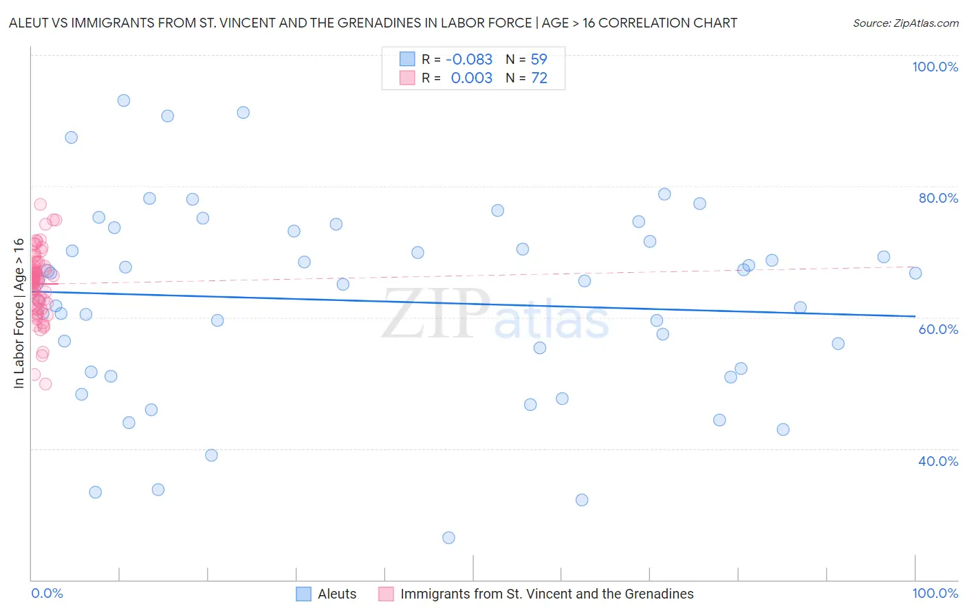 Aleut vs Immigrants from St. Vincent and the Grenadines In Labor Force | Age > 16