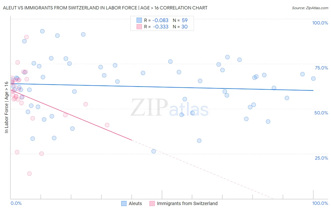 Aleut vs Immigrants from Switzerland In Labor Force | Age > 16