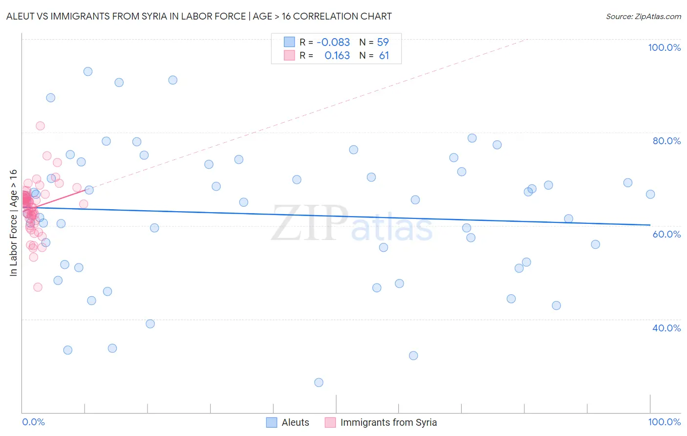 Aleut vs Immigrants from Syria In Labor Force | Age > 16