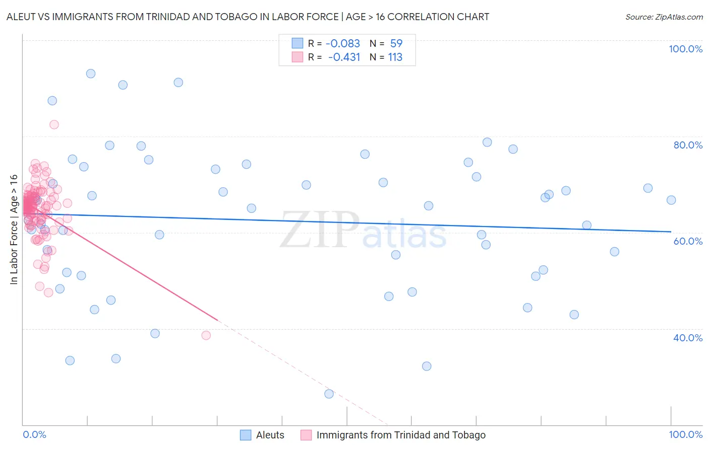 Aleut vs Immigrants from Trinidad and Tobago In Labor Force | Age > 16