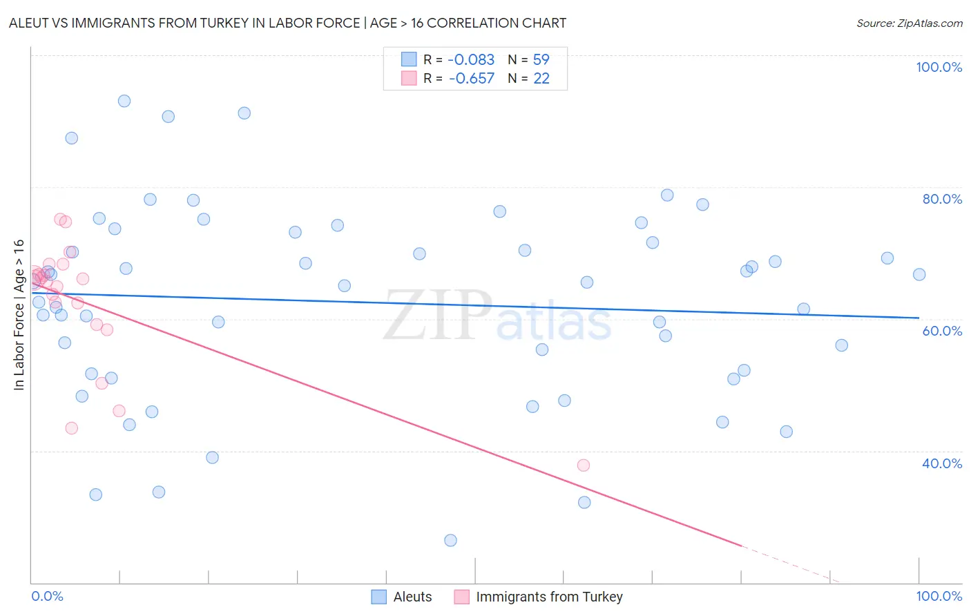 Aleut vs Immigrants from Turkey In Labor Force | Age > 16
