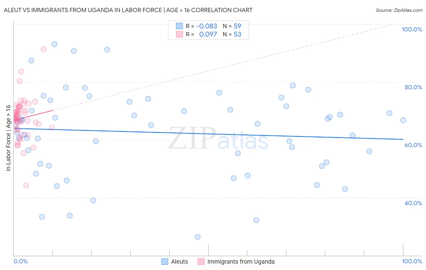 Aleut vs Immigrants from Uganda In Labor Force | Age > 16