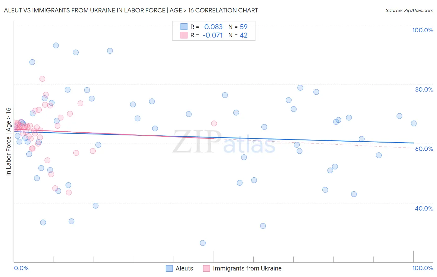Aleut vs Immigrants from Ukraine In Labor Force | Age > 16