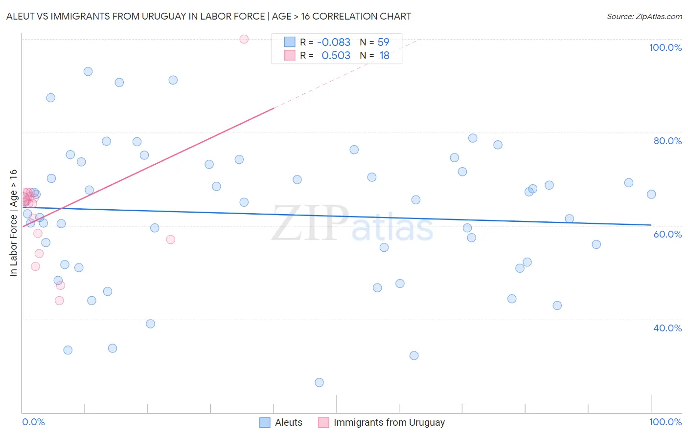 Aleut vs Immigrants from Uruguay In Labor Force | Age > 16