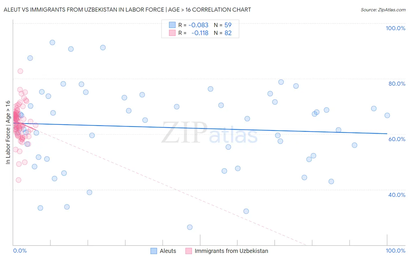 Aleut vs Immigrants from Uzbekistan In Labor Force | Age > 16