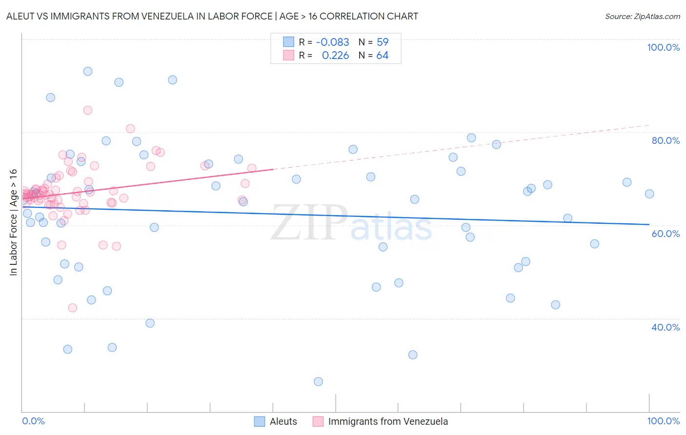 Aleut vs Immigrants from Venezuela In Labor Force | Age > 16