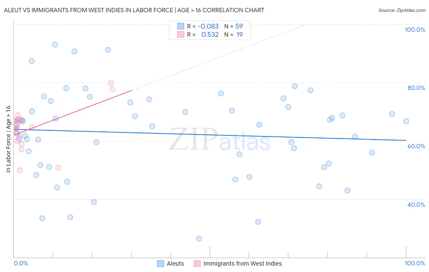 Aleut vs Immigrants from West Indies In Labor Force | Age > 16