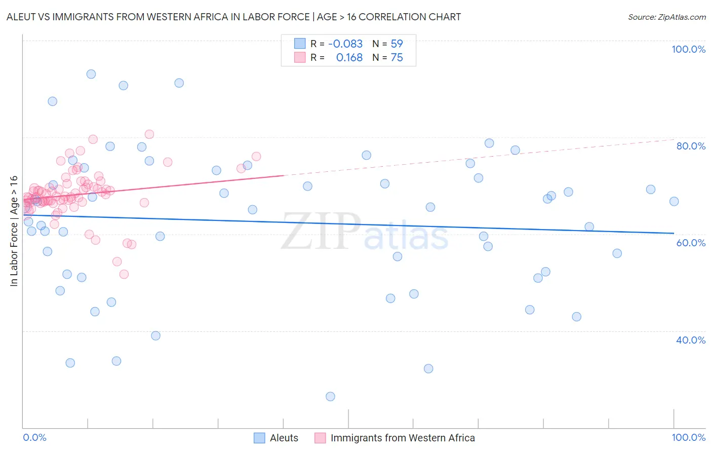 Aleut vs Immigrants from Western Africa In Labor Force | Age > 16
