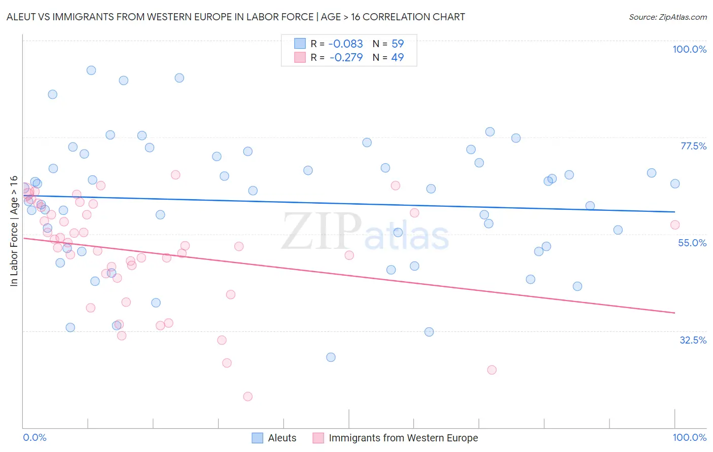 Aleut vs Immigrants from Western Europe In Labor Force | Age > 16