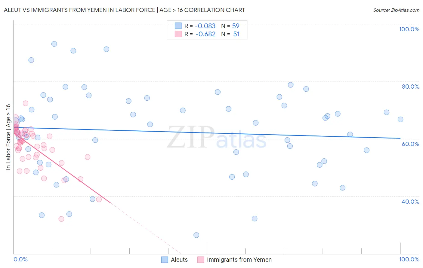 Aleut vs Immigrants from Yemen In Labor Force | Age > 16